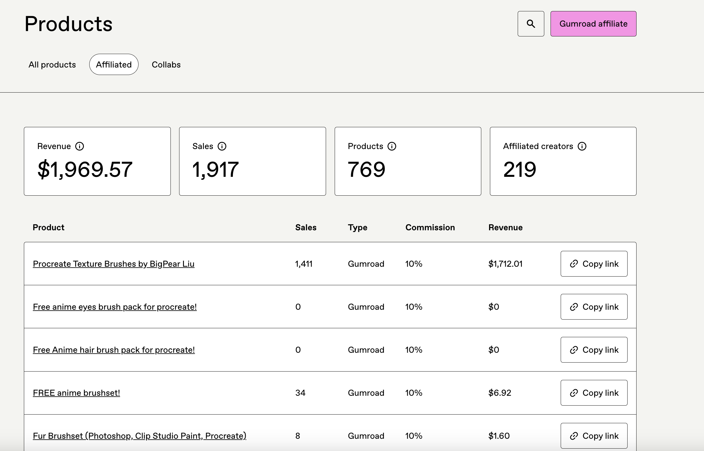 This image is a snapshot of the 'Products' page on Gumroad, focusing on the 'Affiliated' products tab. At the top, there are tabs for 'All products', 'Affiliated', and 'Collabs'. On the upper right, there is a search bar next to a pink button labeled 'Gumroad affiliate'. Below this, we see a summary section with four large boxes displaying key statistics: 'Revenue' at $1,969.57, 'Sales' at 1,917, 'Products' at 769, and 'Affiliated creators' at 219. Below the summary section is a table listing products with columns for Product name, Sales, Type (Gumroad), Commission (10%), and Revenue. The first product listed is 'Procreate Texture Brushes by BigPear Liu' with 1,411 sales and $1,712.01 in revenue. Additional products include various anime-related brush packs and a fur brushset, each showing sales figures, commission rates, and revenue, with 'Copy link' buttons on the right.